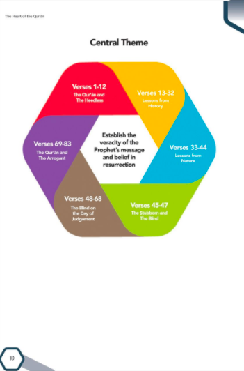 The Heart of the Quran: Commentary of Surah Yasin